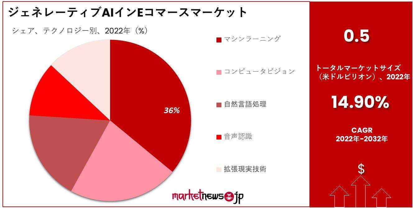 ジェネレーティブAIインEコマースマーケット