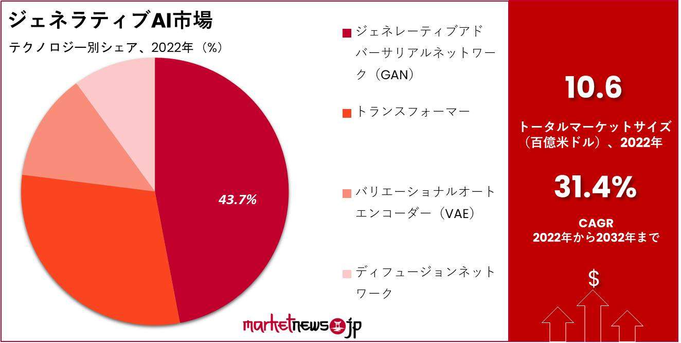 ジェネラティブAI市場