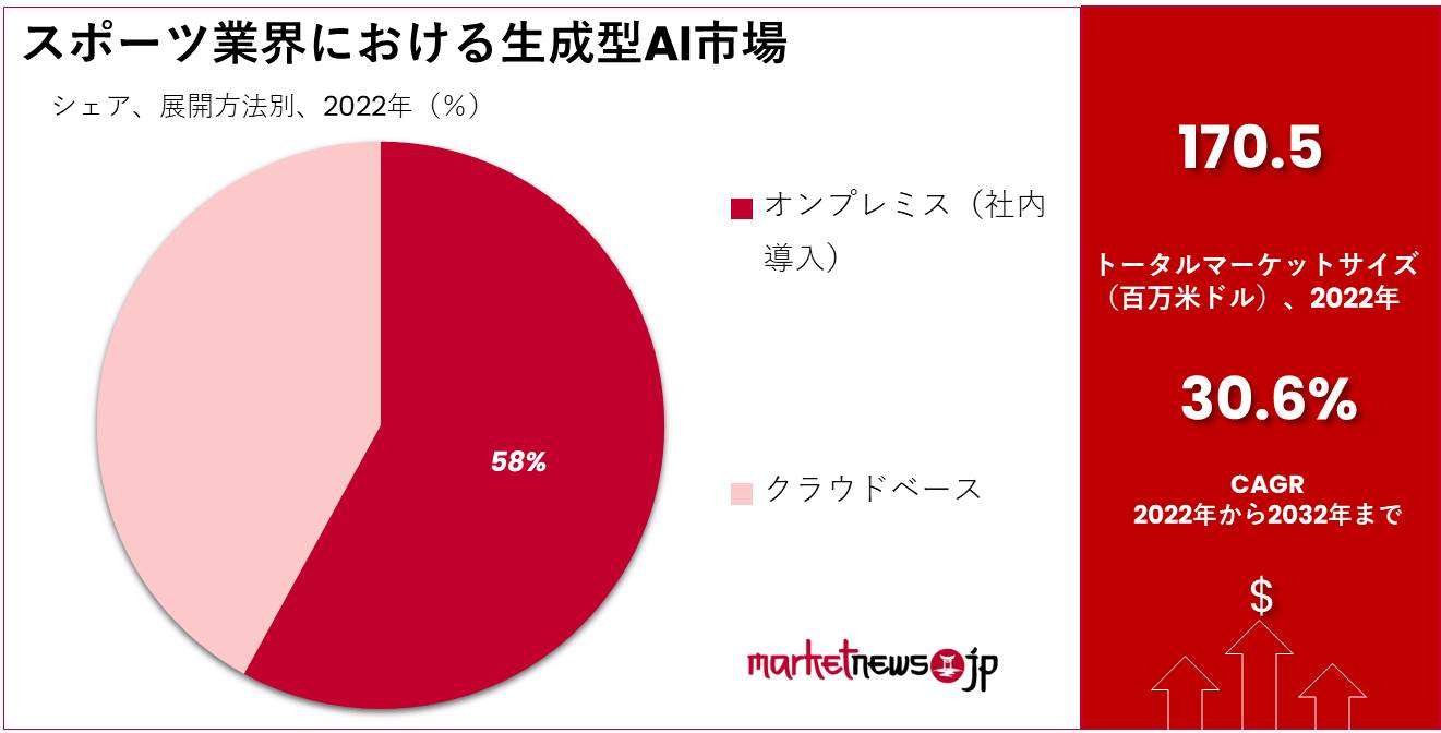 スポーツ業界における生成型AI市場