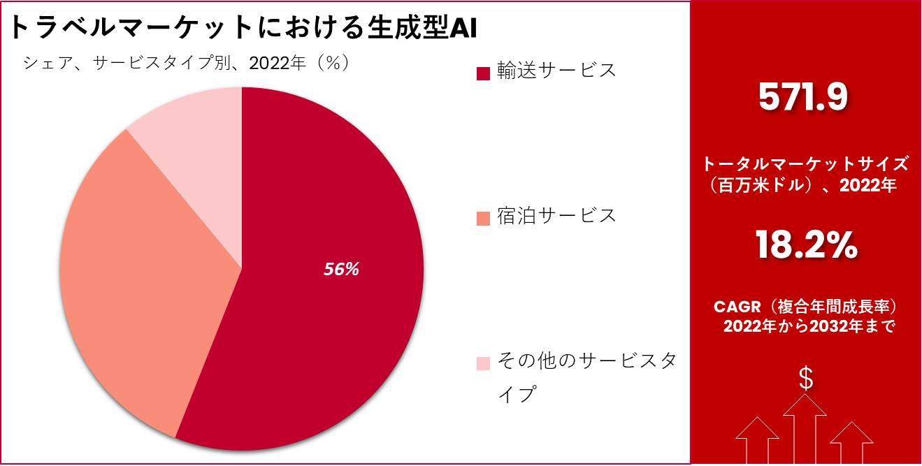 トラベルマーケットにおける生成型AI