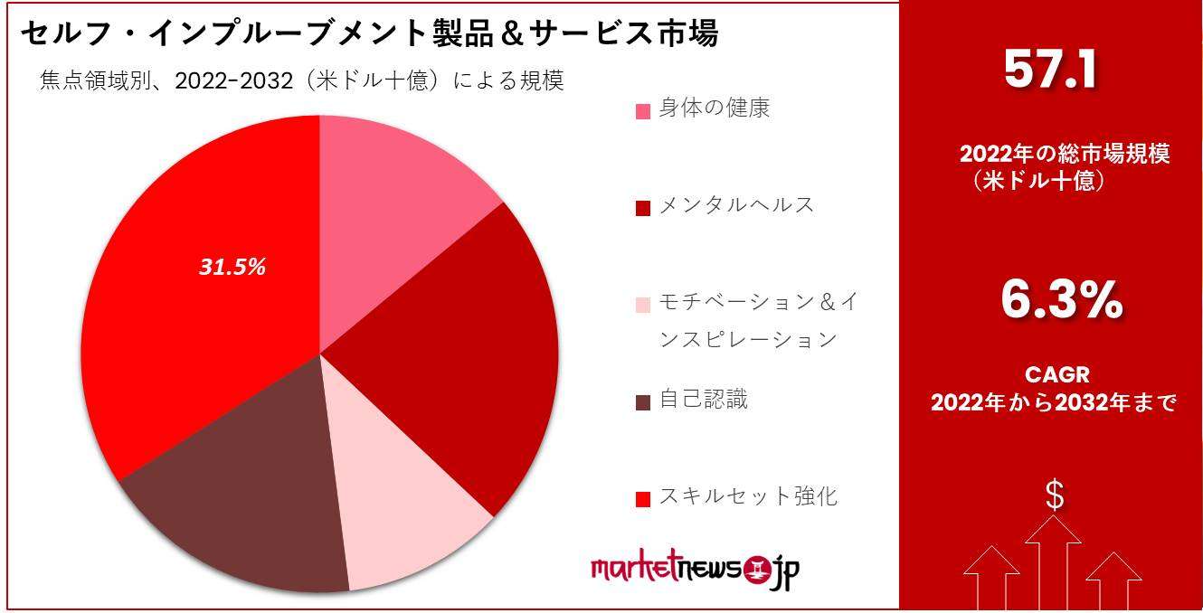 Self-Improvement Products & Services Market Focus Analysis - セルフ・インプルーブメント製品＆サービス市場